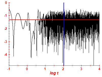 Survival probability log